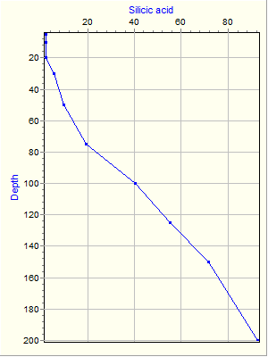 Variable Plot