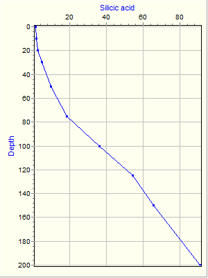 Variable Plot