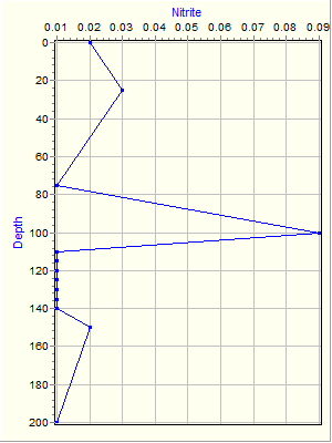 Variable Plot