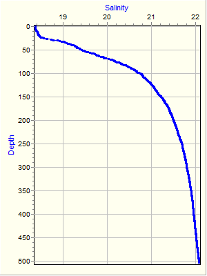 Variable Plot