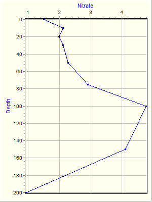 Variable Plot