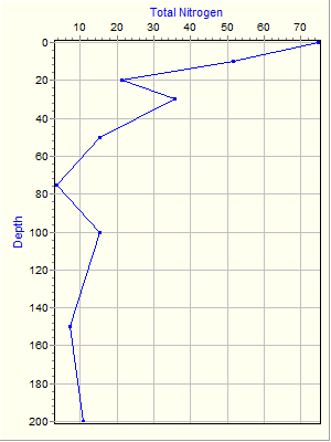 Variable Plot