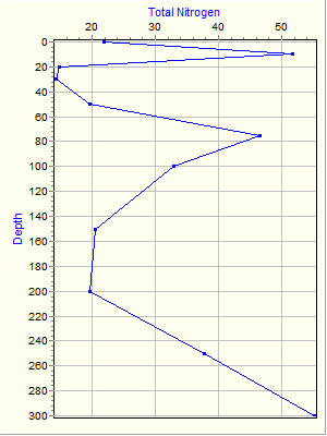 Variable Plot