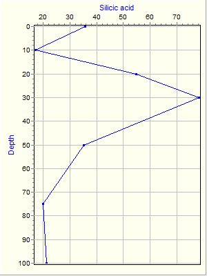 Variable Plot