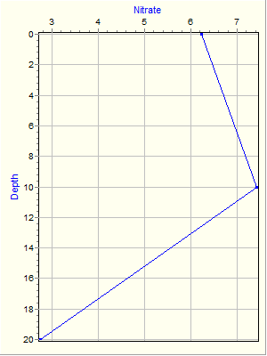 Variable Plot