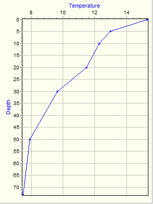 Variable Plot