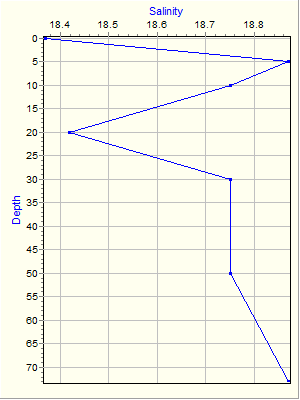 Variable Plot