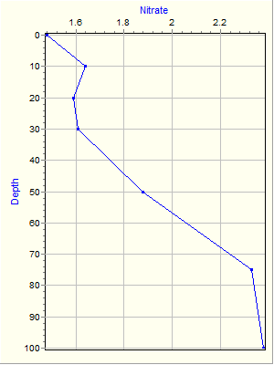 Variable Plot