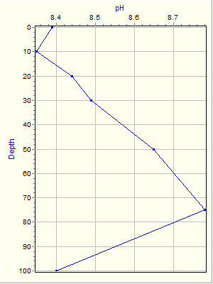 Variable Plot