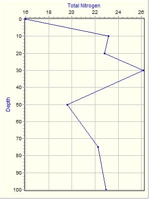 Variable Plot