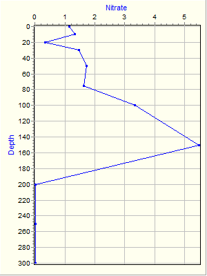 Variable Plot