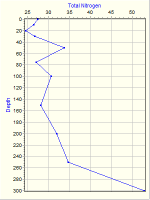 Variable Plot