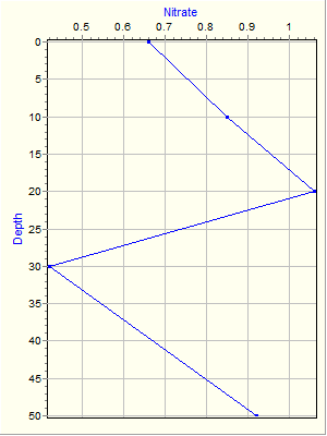 Variable Plot