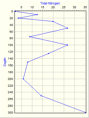 Variable Plot