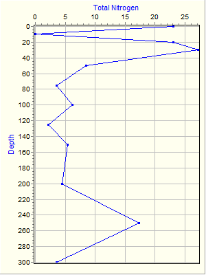 Variable Plot