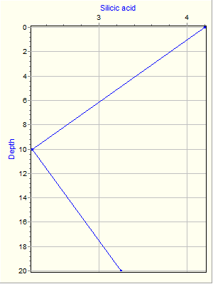 Variable Plot