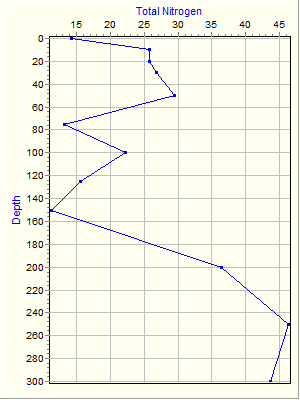 Variable Plot