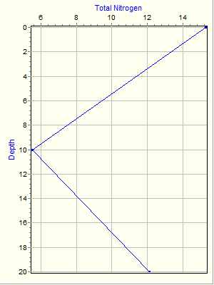 Variable Plot