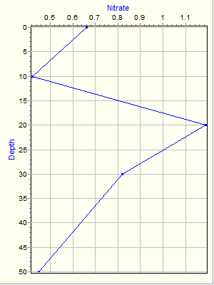 Variable Plot