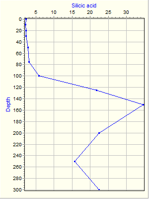 Variable Plot