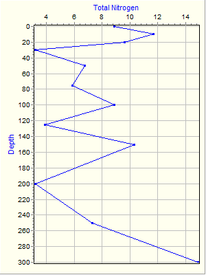 Variable Plot