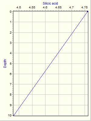 Variable Plot