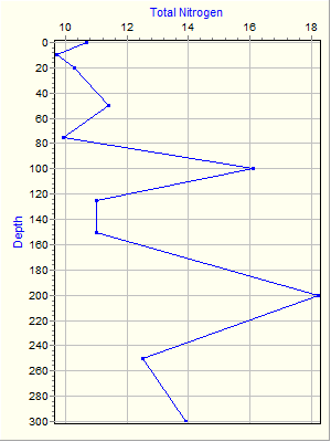 Variable Plot