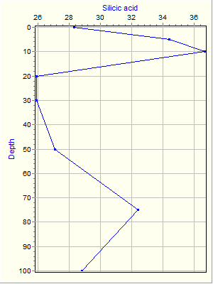 Variable Plot