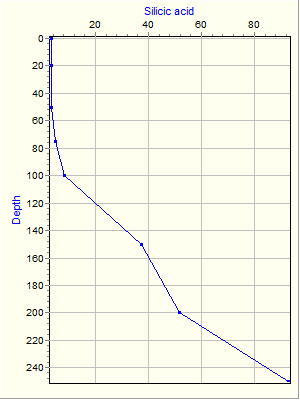 Variable Plot