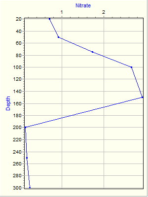 Variable Plot