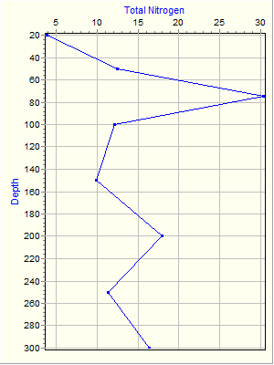 Variable Plot