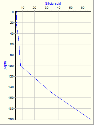 Variable Plot