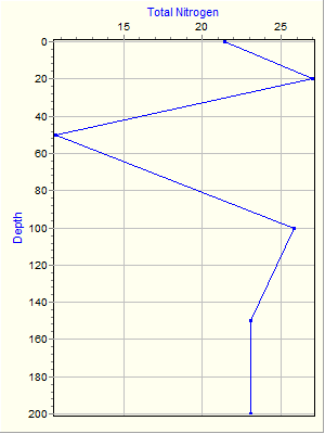 Variable Plot