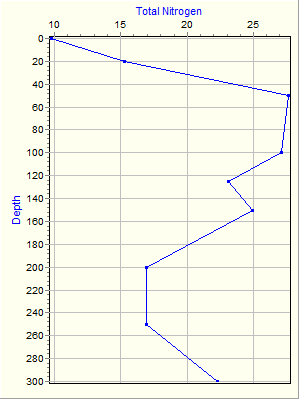 Variable Plot