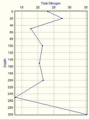 Variable Plot