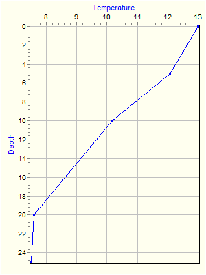 Variable Plot