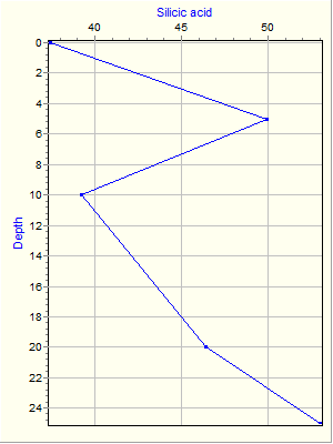 Variable Plot