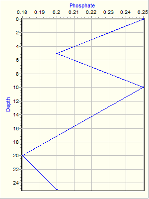 Variable Plot