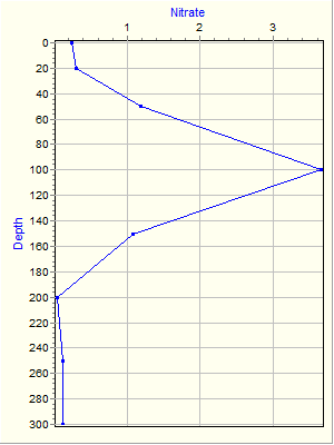 Variable Plot