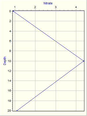 Variable Plot