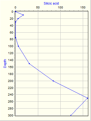 Variable Plot