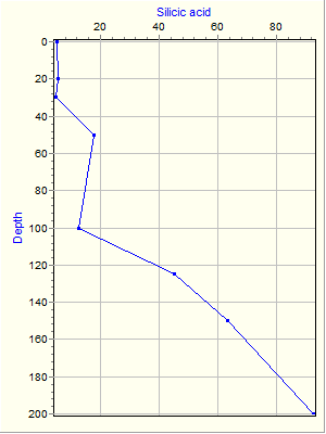 Variable Plot