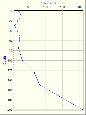 Variable Plot