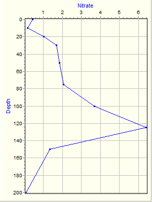 Variable Plot