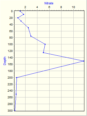 Variable Plot