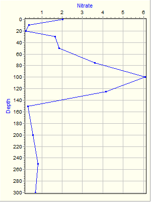 Variable Plot