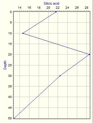 Variable Plot