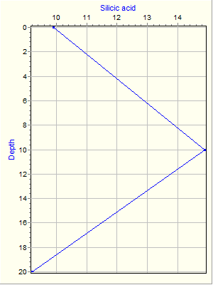 Variable Plot