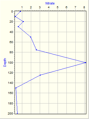 Variable Plot