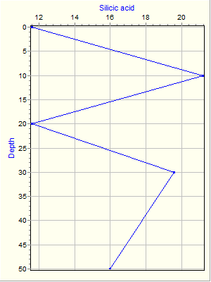 Variable Plot